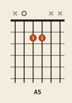 A power chord chord diagram