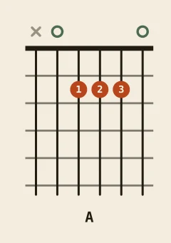 A major chord diagram