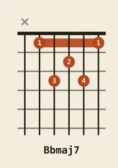 Bb major 7th chord diagram