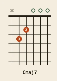 C major 7th chord diagram in open position