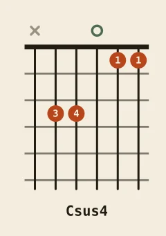 C suspended 4th chord diagram, notes C F G