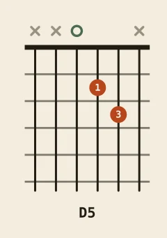 D power chord chord diagram