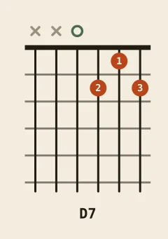 D dominant 7th chord diagram