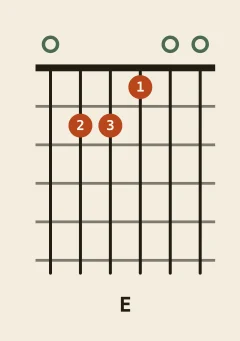 E major chord diagram