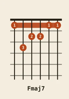 F major 7th chord diagram, notes F A C E
