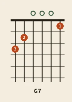 G dominant 7th chord diagram