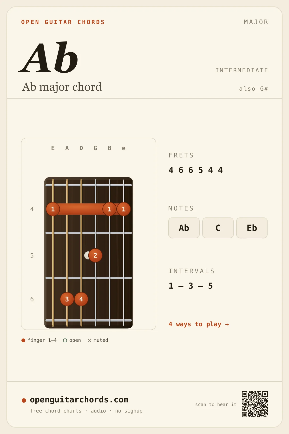 Ab major chord diagram for guitar — Ab fingering chart with notes Ab, C, Eb, played from fret 4