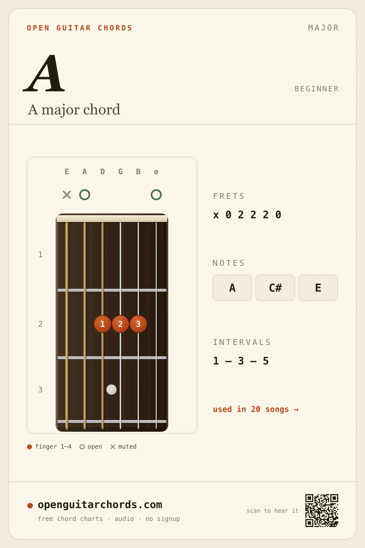 A major chord diagram for guitar — A fingering chart with notes A, C#, E, open position