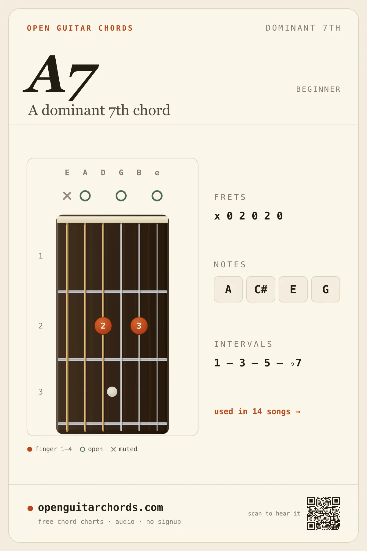 A dominant 7th chord diagram for guitar — A7 fingering chart with notes A, C#, E, G, open position