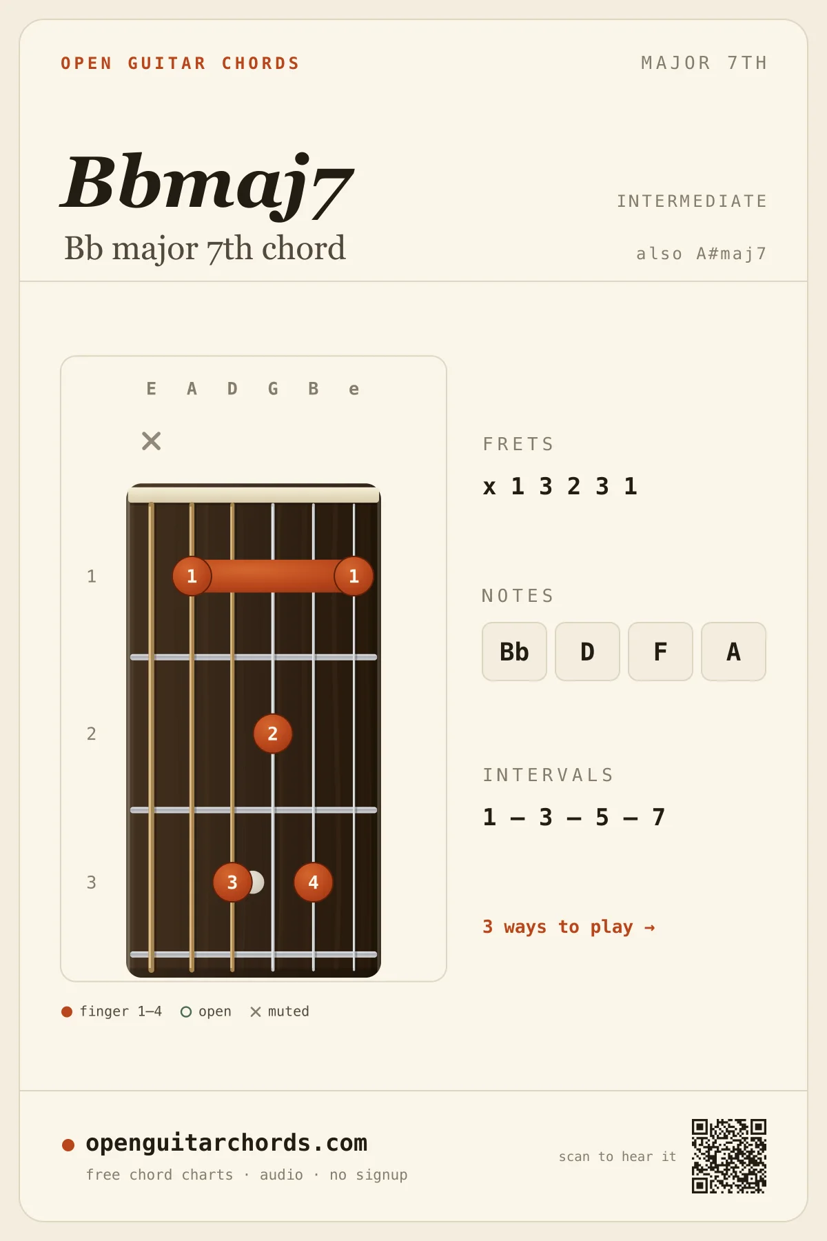 Bb major 7th chord diagram for guitar — Bbmaj7 fingering chart with notes Bb, D, F, A, open position