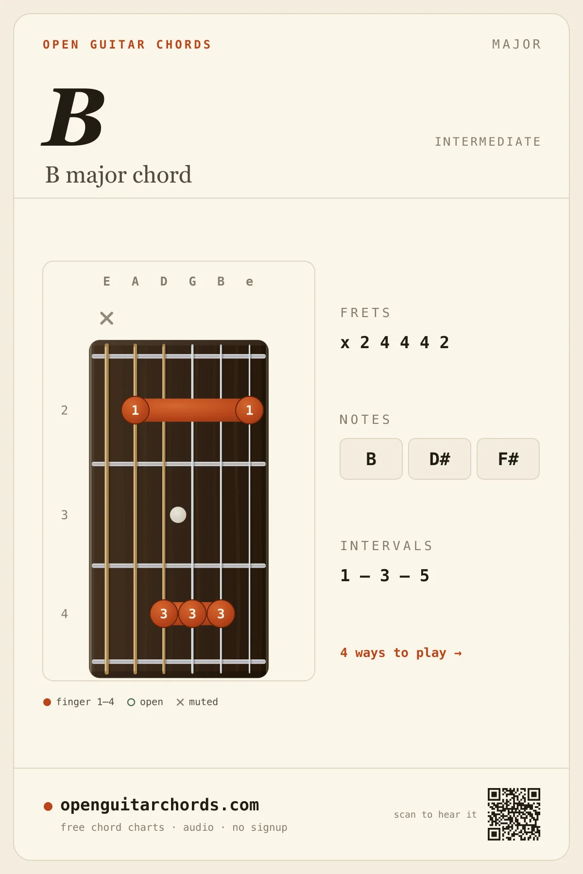 B major chord diagram for guitar — B fingering chart with notes B, D#, F#, played from fret 2