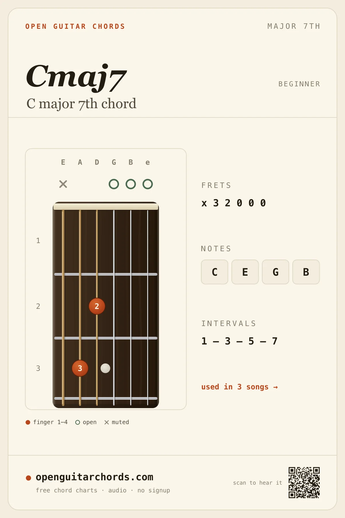 C major 7th chord diagram for guitar — Cmaj7 fingering chart with notes C, E, G, B, open position