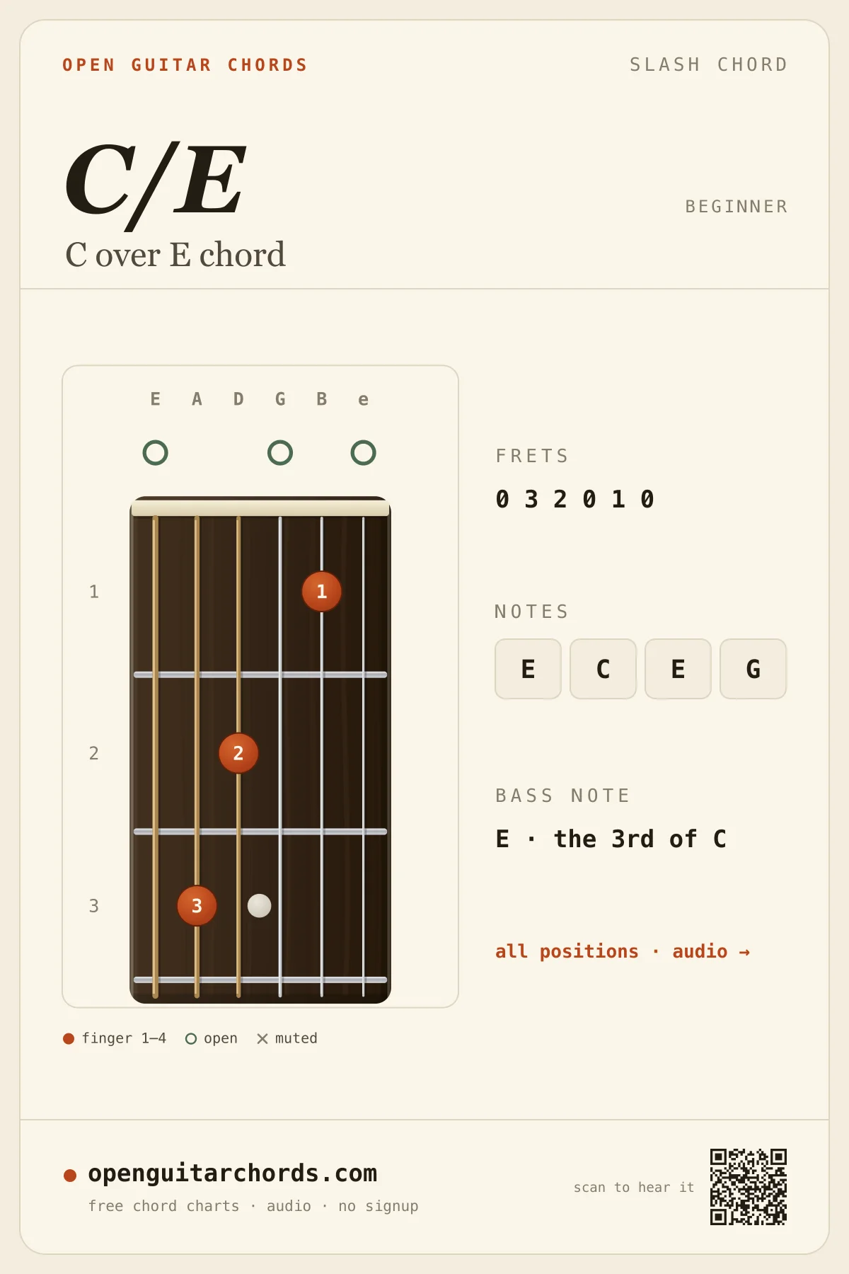 C over E chord diagram for guitar — C/E fingering chart with notes E, C, E, G, open position