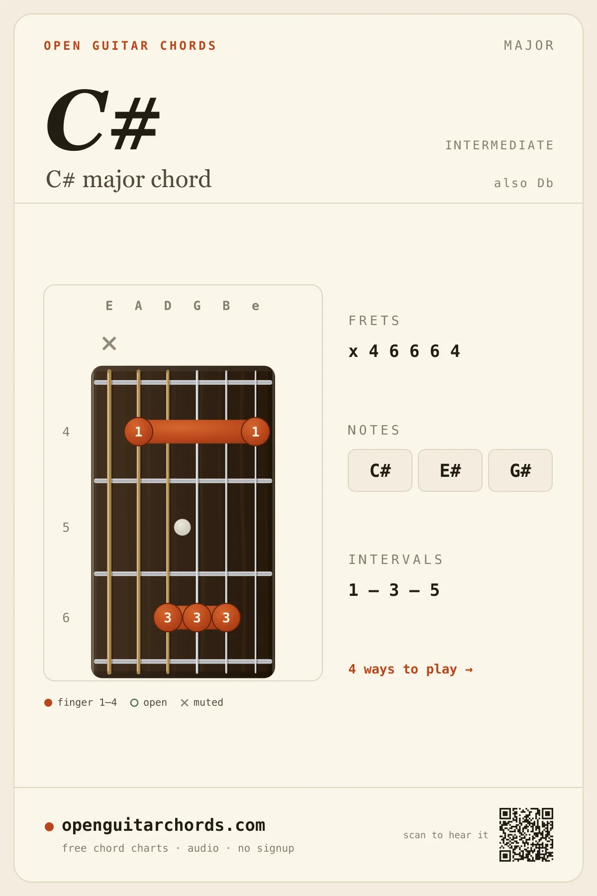 C# major chord diagram for guitar — C# fingering chart with notes C#, E#, G#, played from fret 4