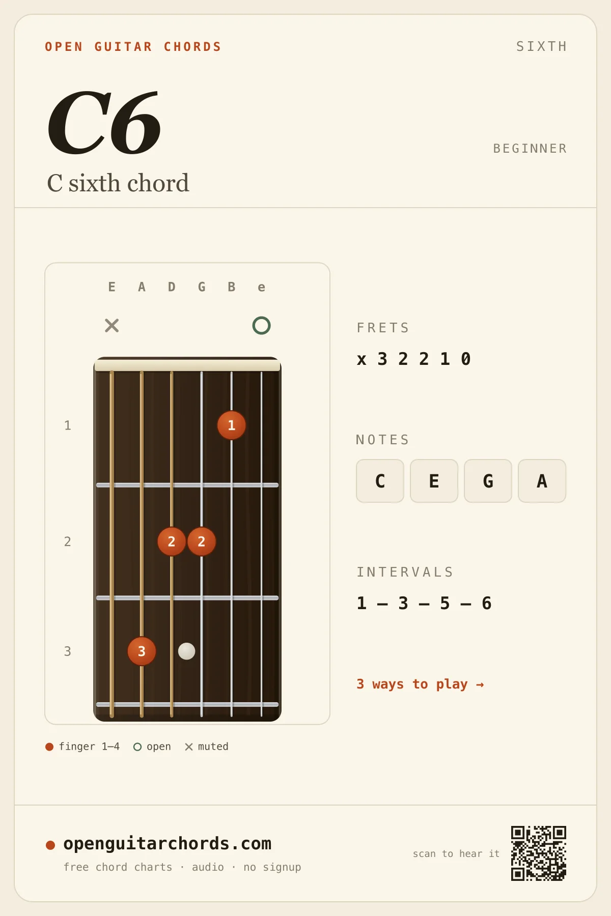 C sixth chord diagram for guitar — C6 fingering chart with notes C, E, G, A, open position
