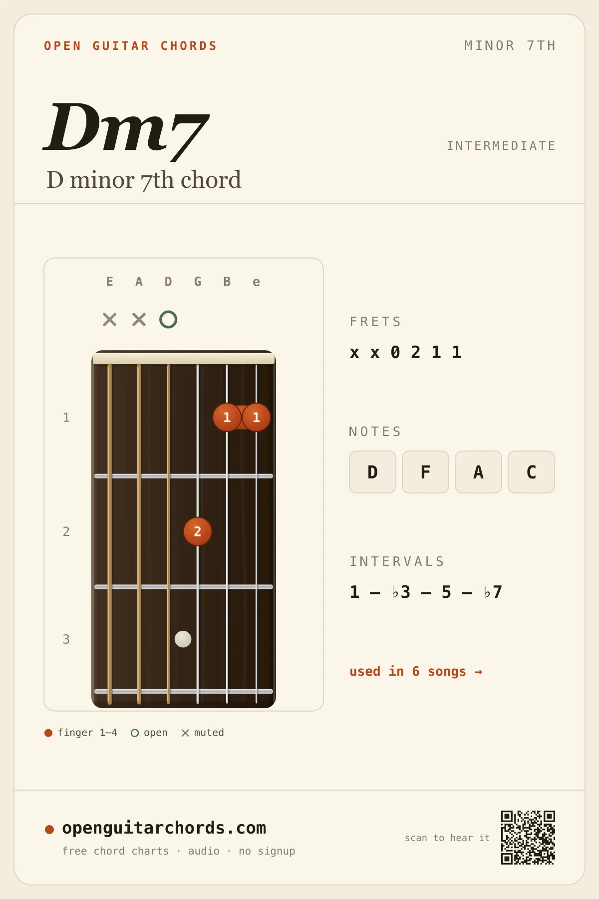 D minor 7th chord diagram for guitar — Dm7 fingering chart with notes D, F, A, C, open position