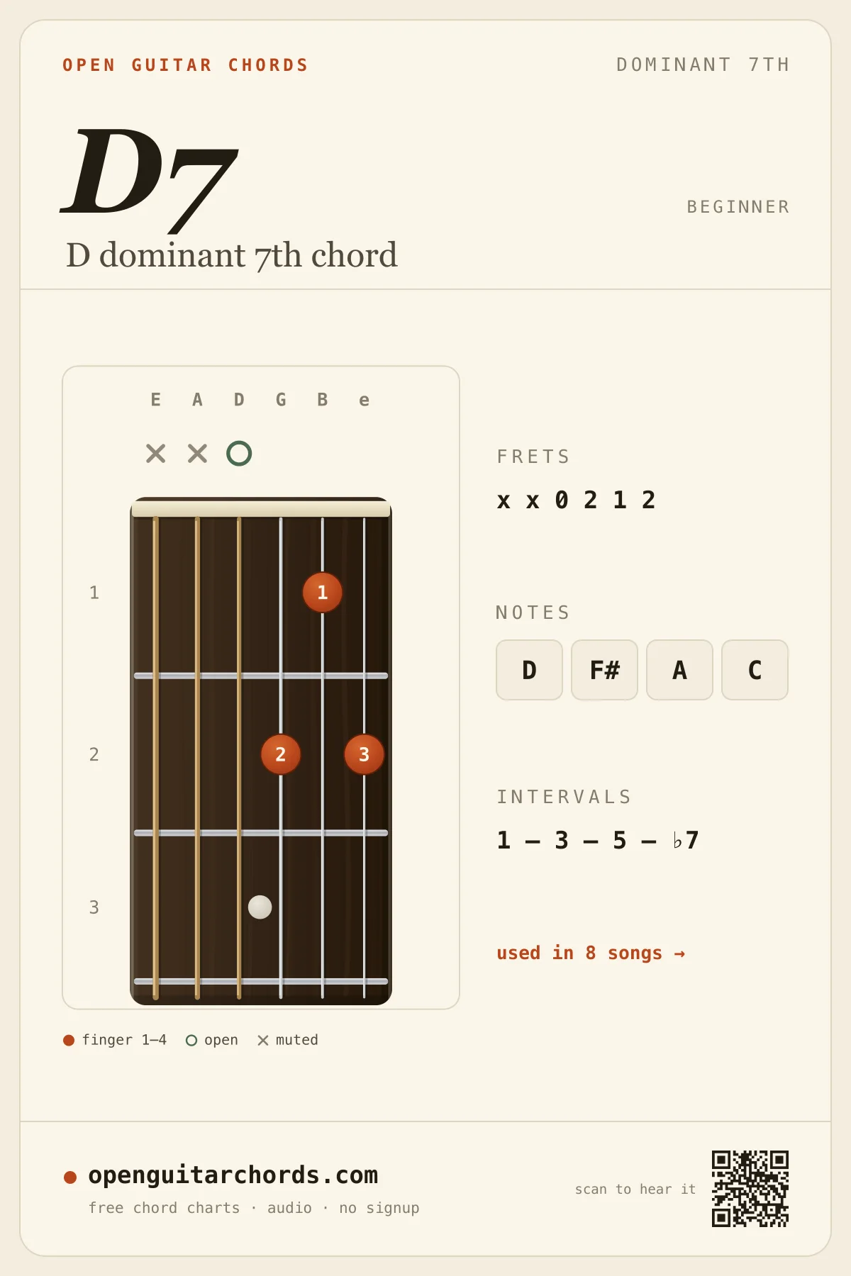 D dominant 7th chord diagram for guitar — D7 fingering chart with notes D, F#, A, C, open position