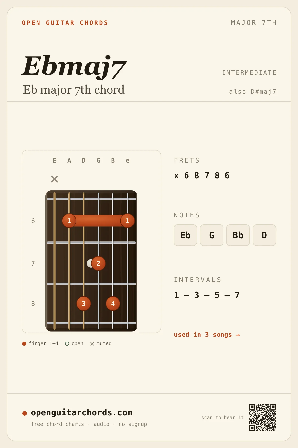 Eb major 7th chord diagram for guitar — Ebmaj7 fingering chart with notes Eb, G, Bb, D, played from fret 6