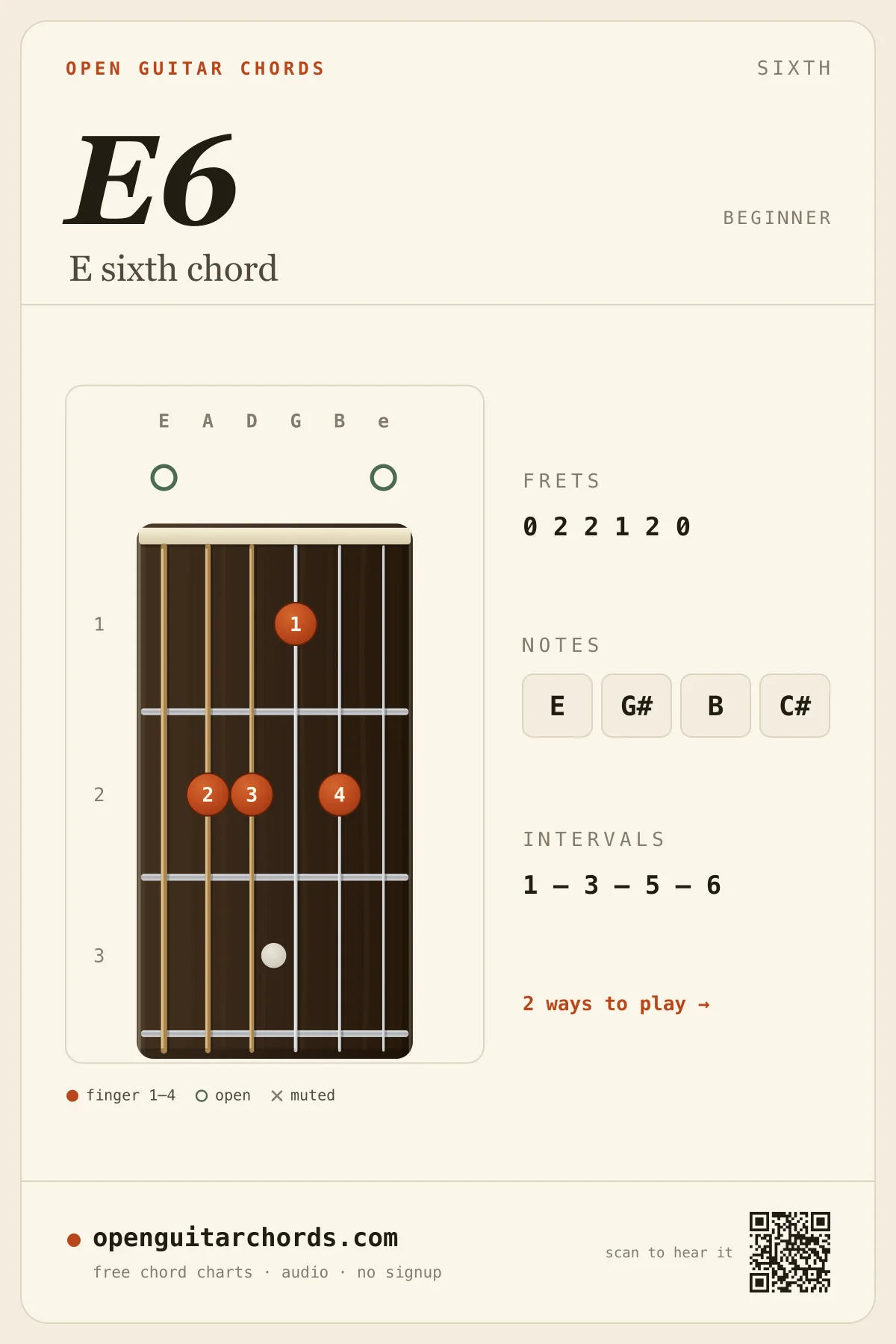 E sixth chord diagram for guitar — E6 fingering chart with notes E, G#, B, C#, open position