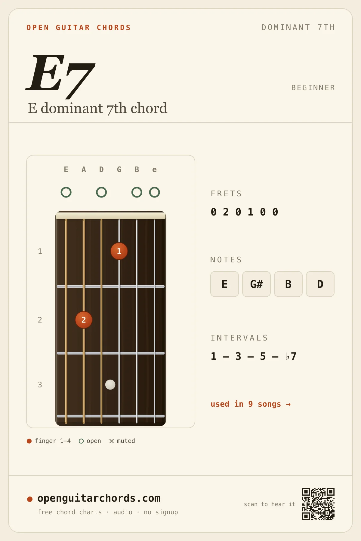 E dominant 7th chord diagram for guitar — E7 fingering chart with notes E, G#, B, D, open position