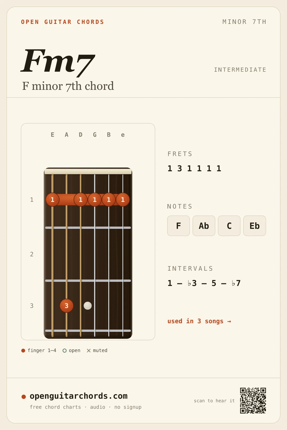F minor 7th chord diagram for guitar — Fm7 fingering chart with notes F, Ab, C, Eb, open position