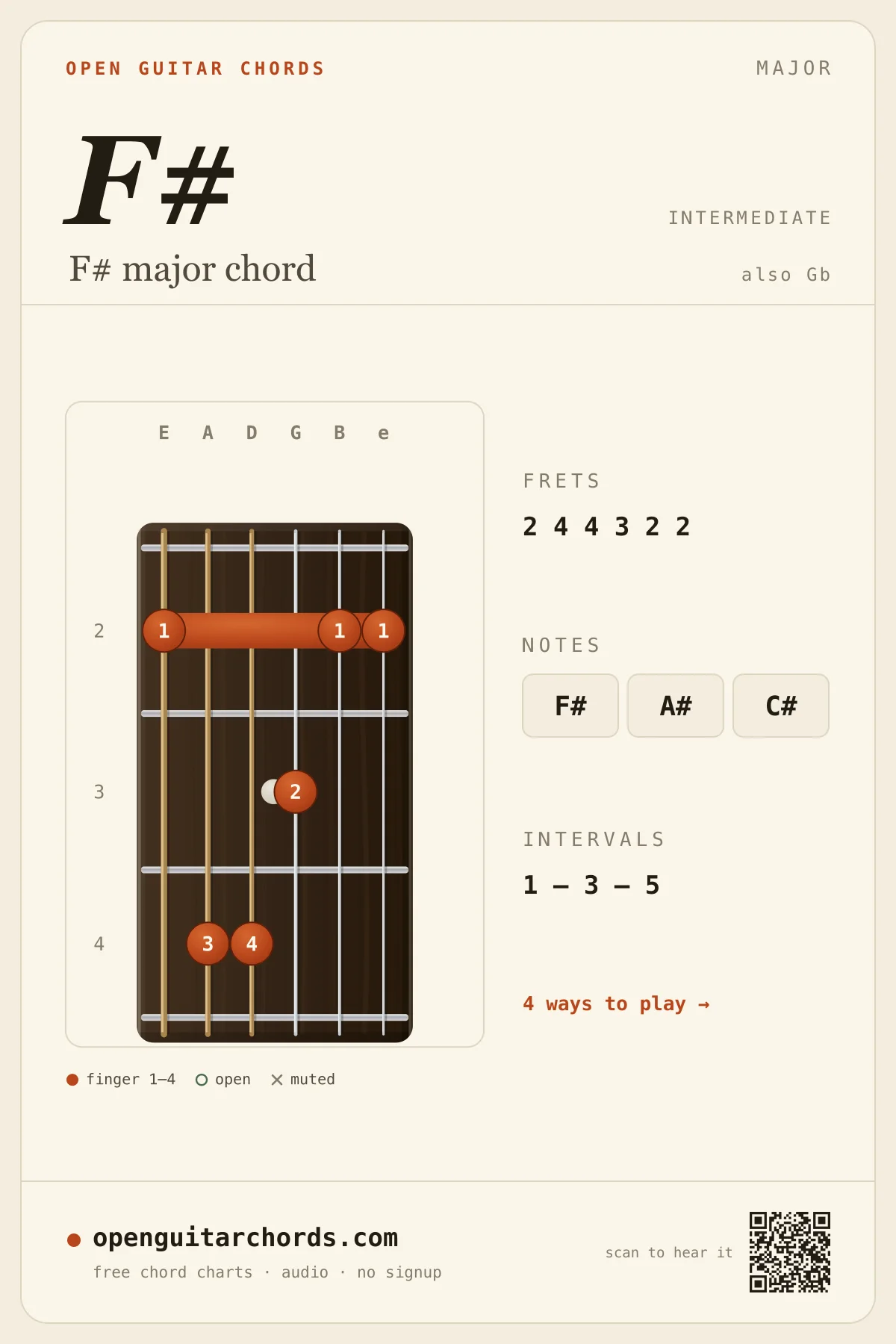 F# major chord diagram for guitar — F# fingering chart with notes F#, A#, C#, played from fret 2