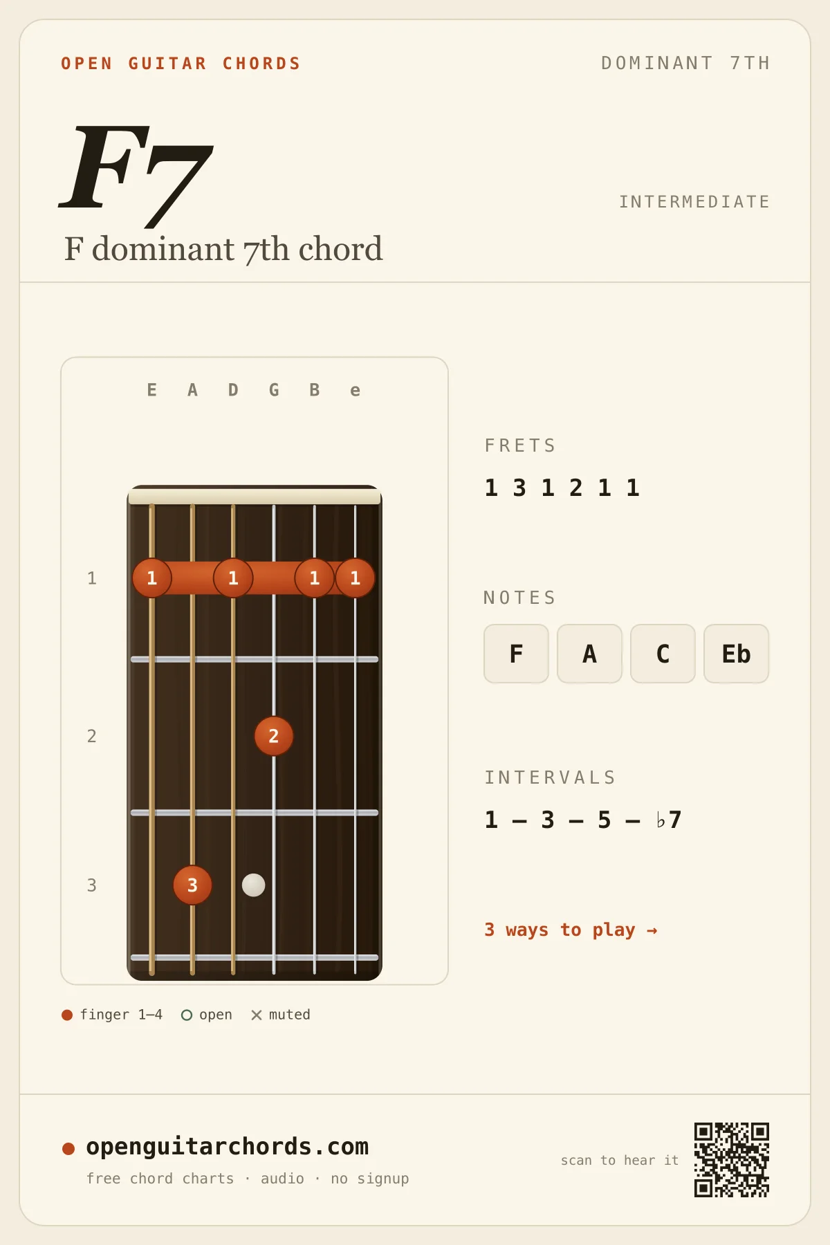 F dominant 7th chord diagram for guitar — F7 fingering chart with notes F, A, C, Eb, open position