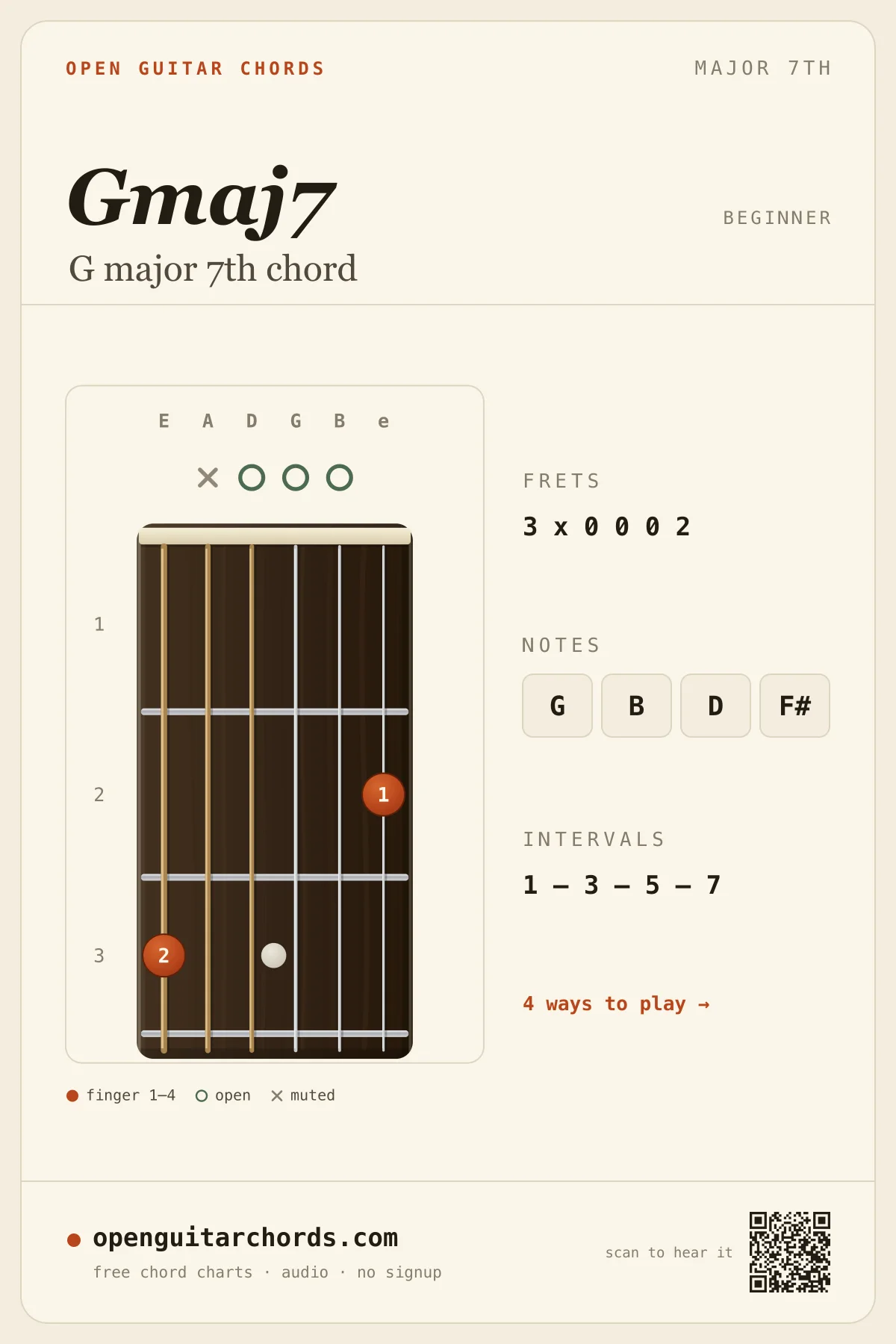 G major 7th chord diagram for guitar — Gmaj7 fingering chart with notes G, B, D, F#, open position