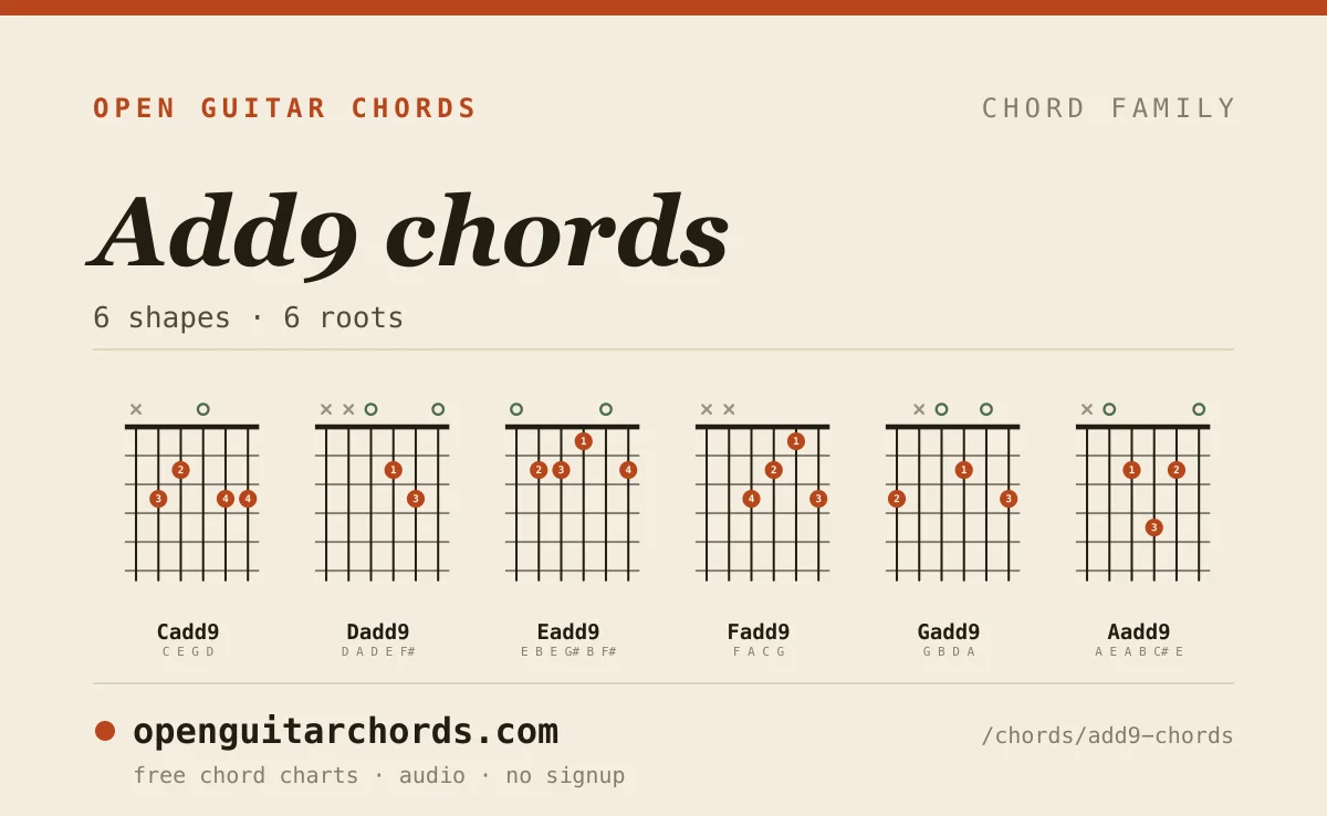 Add9 chords chart: all 6 shapes in one image — added ninth in 6 roots, each with its fingering and the notes it contains.