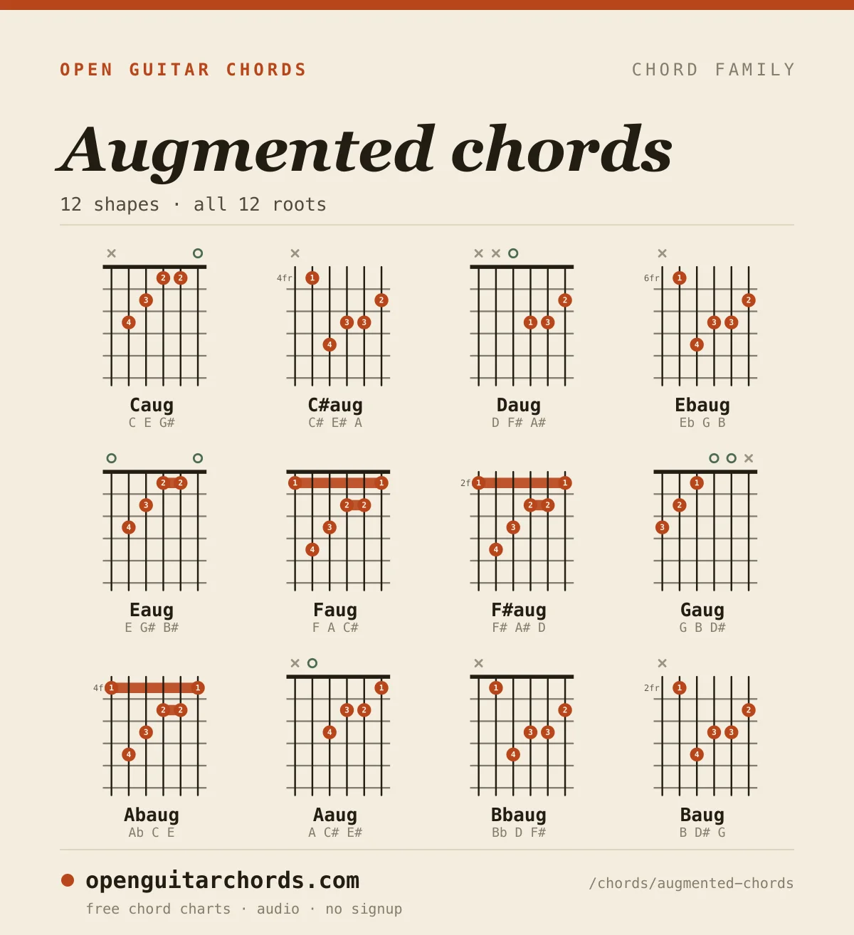 Augmented chords chart: all 12 shapes in one image — augmented in all 12 roots, each with its fingering and the notes it contains.