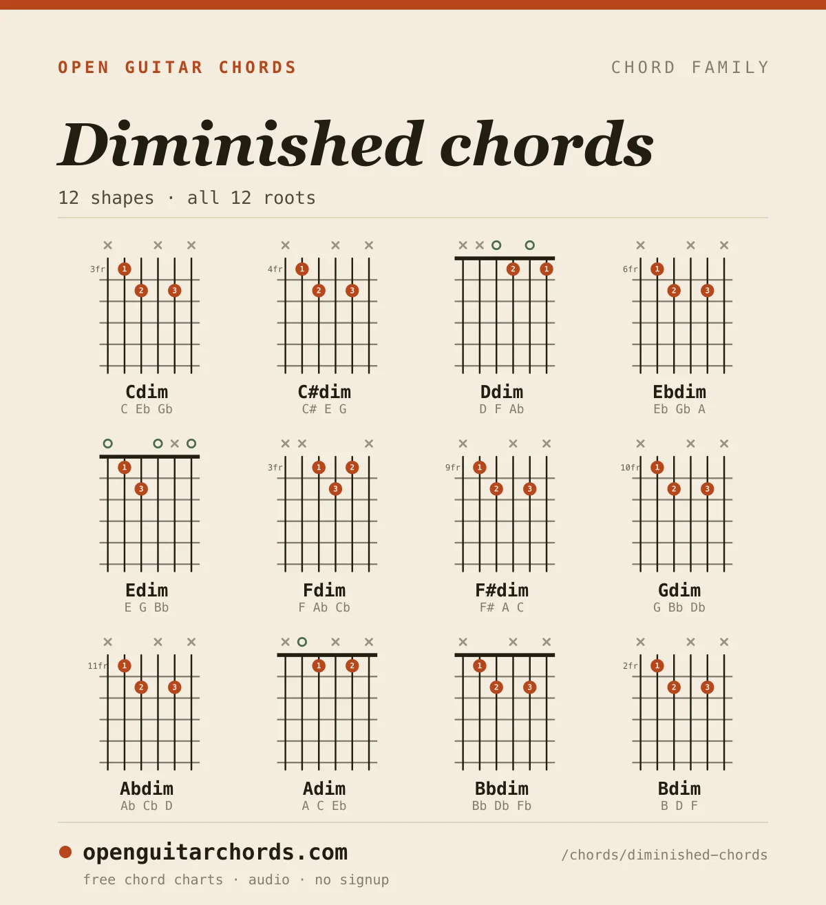 Diminished chords chart: all 12 shapes in one image — diminished in all 12 roots, each with its fingering and the notes it contains.