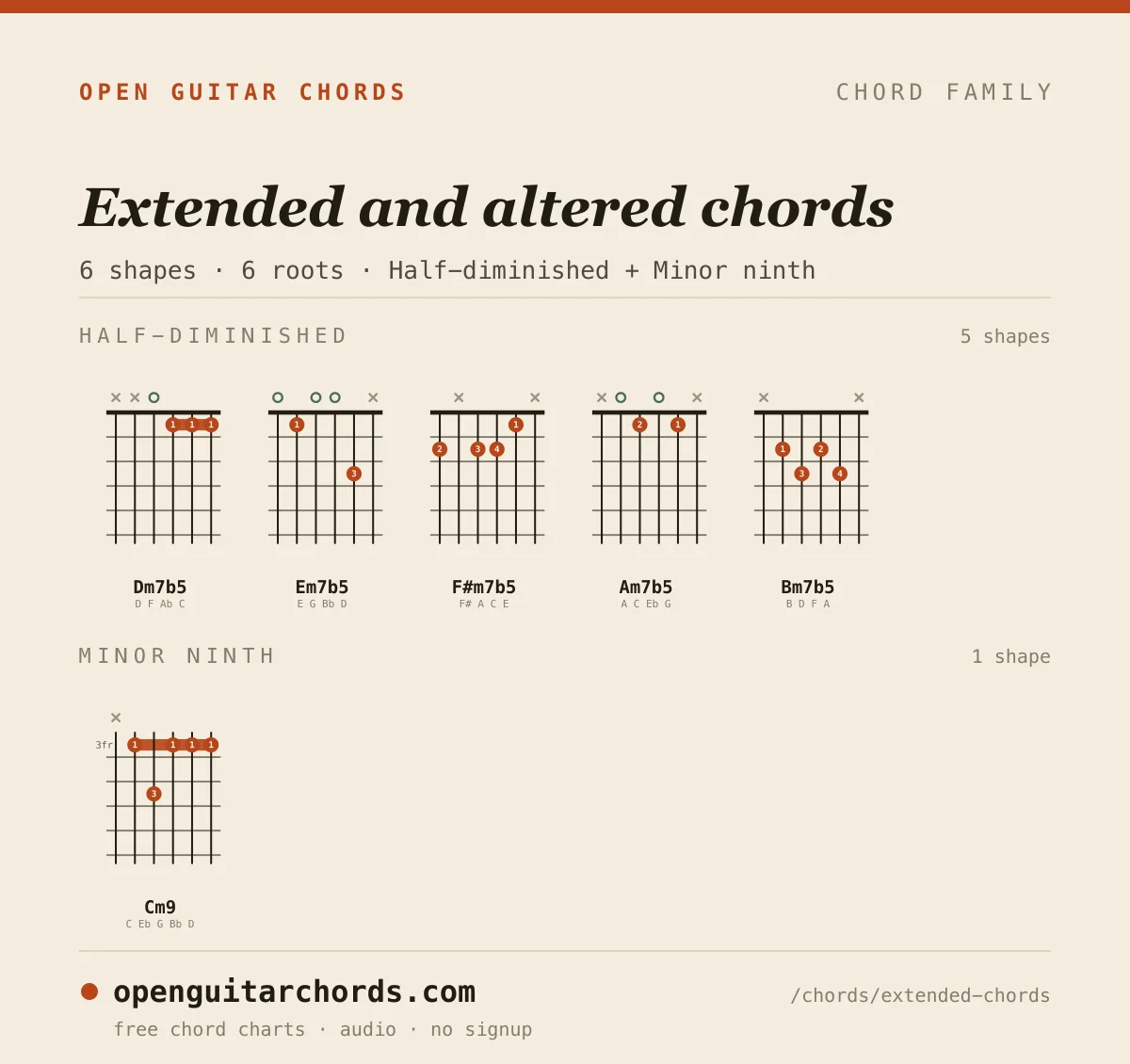 Extended and altered chords chart: all 6 shapes in one image — half-diminished and minor ninth in 6 roots, each with its fingering and the notes it contains.