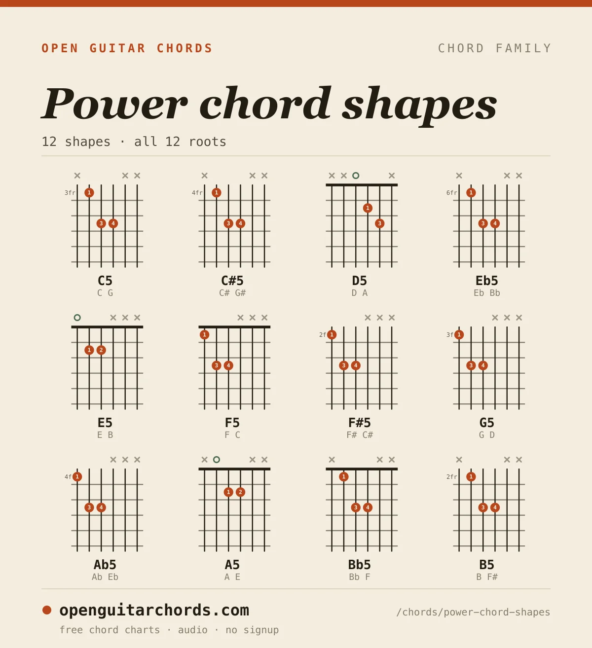 Power chord shapes chart: all 12 shapes in one image — power chord in all 12 roots, each with its fingering and the notes it contains.