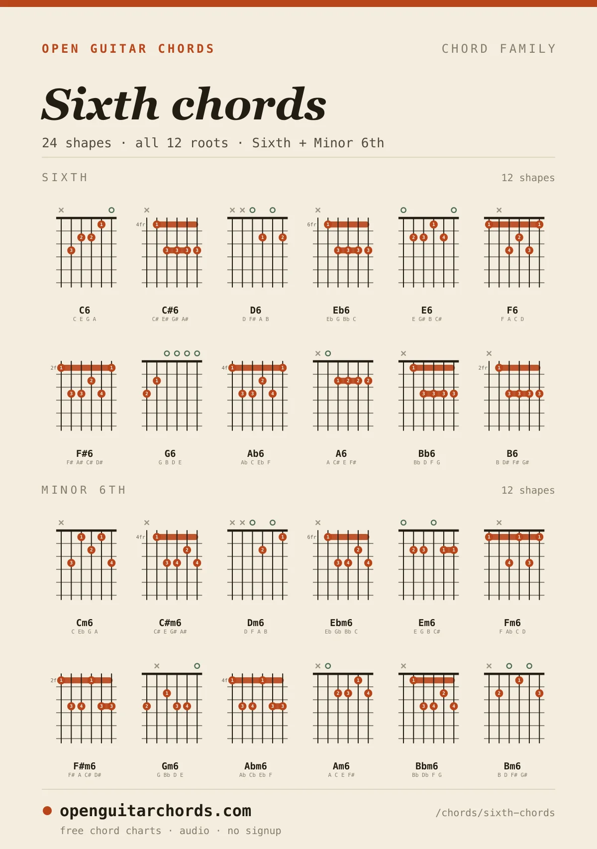 Sixth chords chart: all 24 shapes in one image — sixth and minor 6th in all 12 roots, each with its fingering and the notes it contains.