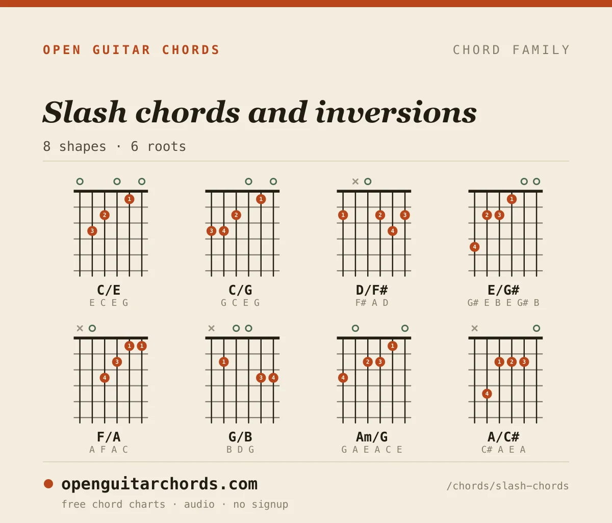 Slash chords and inversions chart: all 8 shapes in one image — slash chord in 6 roots, each with its fingering and the notes it contains.