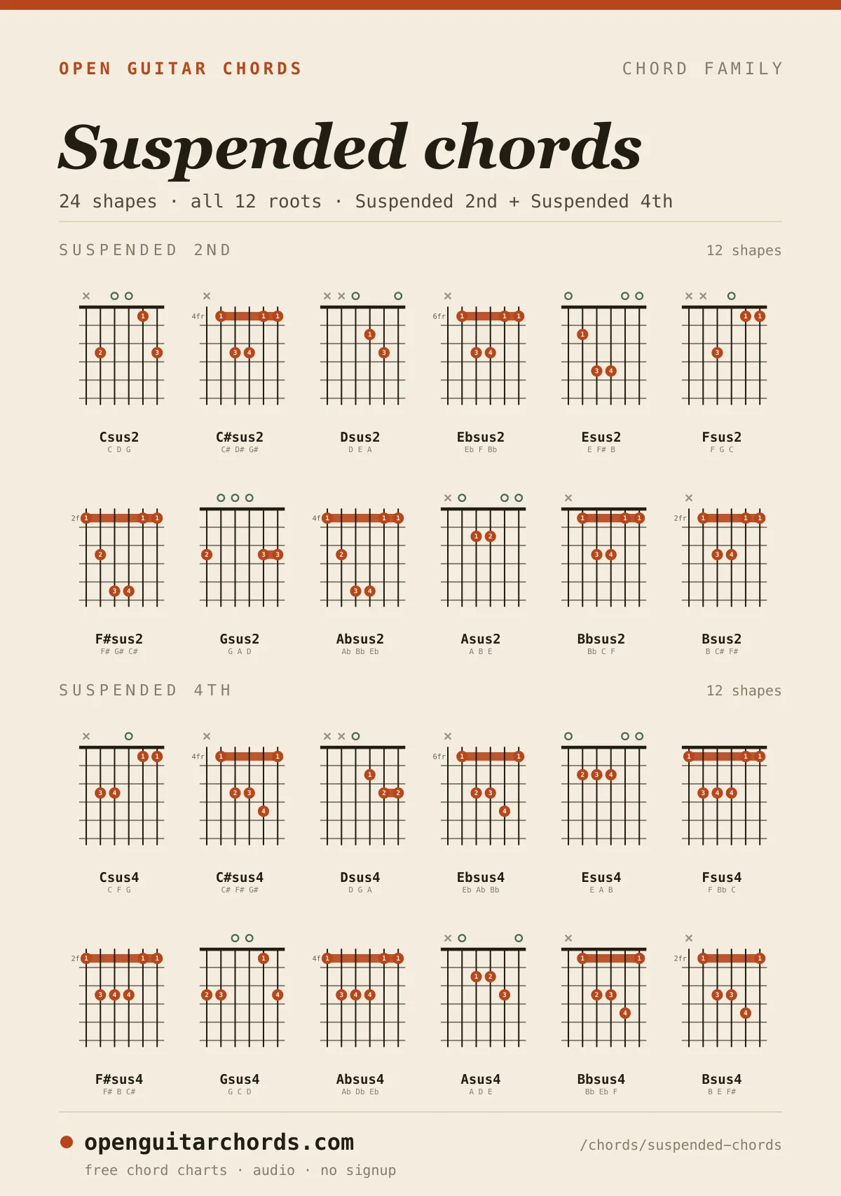 Suspended chords chart: all 24 shapes in one image — suspended 2nd and suspended 4th in all 12 roots, each with its fingering and the notes it contains.