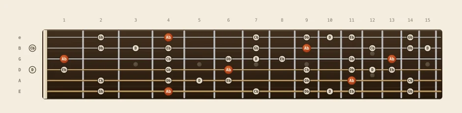 Ab blues scale chart: every note from fret 0 to 15 across all six strings, root notes marked in orange