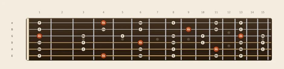 Ab major pentatonic scale chart: every note from fret 0 to 15 across all six strings, root notes marked in orange