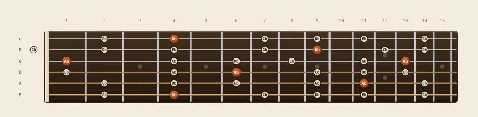 Ab minor pentatonic scale chart: every note from fret 0 to 15 across all six strings, root notes marked in orange