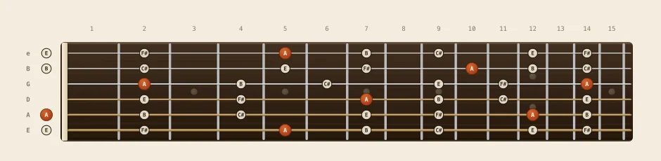 A major pentatonic scale chart: every note from fret 0 to 15 across all six strings, root notes marked in orange