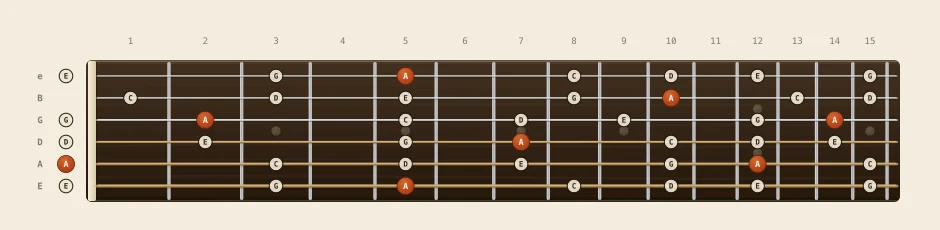 A minor pentatonic scale chart: every note from fret 0 to 15 across all six strings, root notes marked in orange