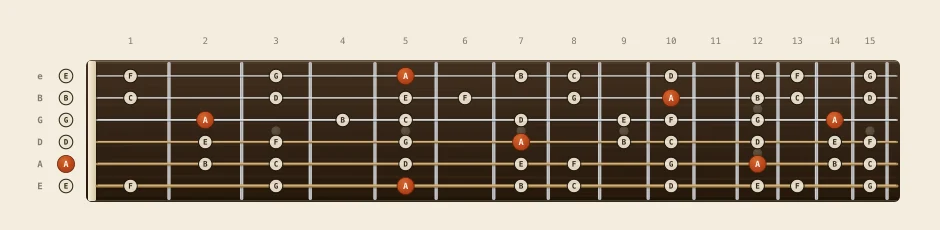 A natural minor scale chart: every note from fret 0 to 15 across all six strings, root notes marked in orange
