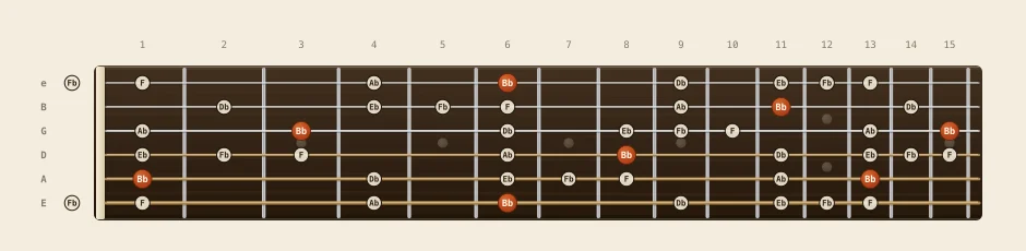 Bb blues scale chart: every note from fret 0 to 15 across all six strings, root notes marked in orange