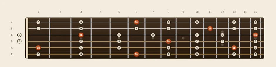 Bb major pentatonic scale chart: every note from fret 0 to 15 across all six strings, root notes marked in orange