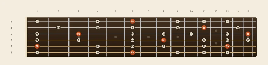 Bb minor pentatonic scale chart: every note from fret 0 to 15 across all six strings, root notes marked in orange