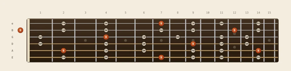 B major pentatonic scale chart: every note from fret 0 to 15 across all six strings, root notes marked in orange