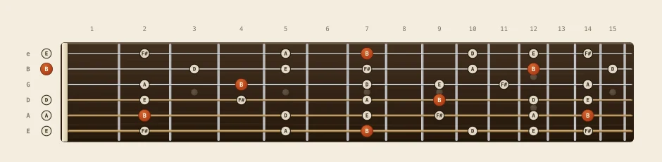 B minor pentatonic scale chart: every note from fret 0 to 15 across all six strings, root notes marked in orange
