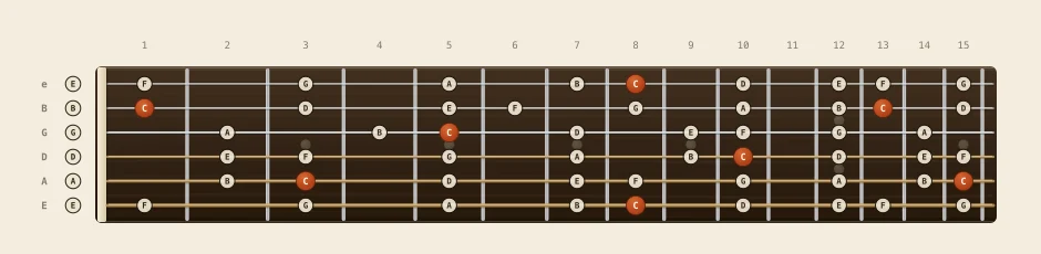 C major scale diagram: the notes C, D, E, F, G, A and B mapped across all 15 frets of the guitar neck, with the C roots highlighted.