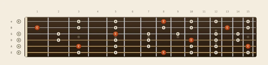 C major pentatonic scale chart: every note from fret 0 to 15 across all six strings, root notes marked in orange
