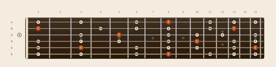 C minor pentatonic scale chart: every note from fret 0 to 15 across all six strings, root notes marked in orange